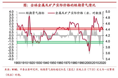 百年金属矿产品价格沉浮 中泰证券视角下的大宗商品历史启示