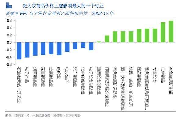 对冲基金狂砍商品多头仓位,全球涨价潮到头了?